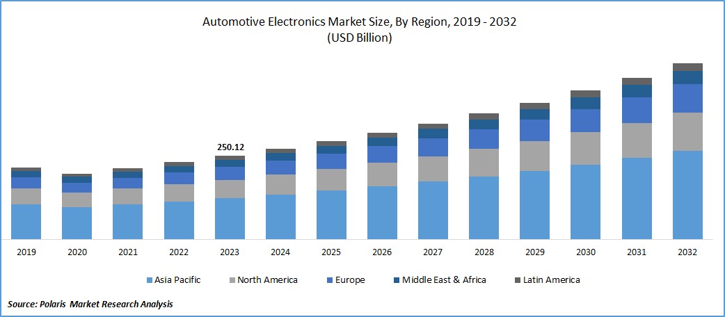 Automotive Electronics Market Size